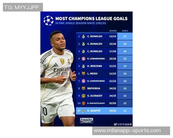 姆巴佩单季欧冠进球数超越方丹仅次于本泽马创历史新高